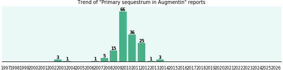Could Augmentin cause Primary sequestrum? Could Augmentin cause Primary sequestrum?